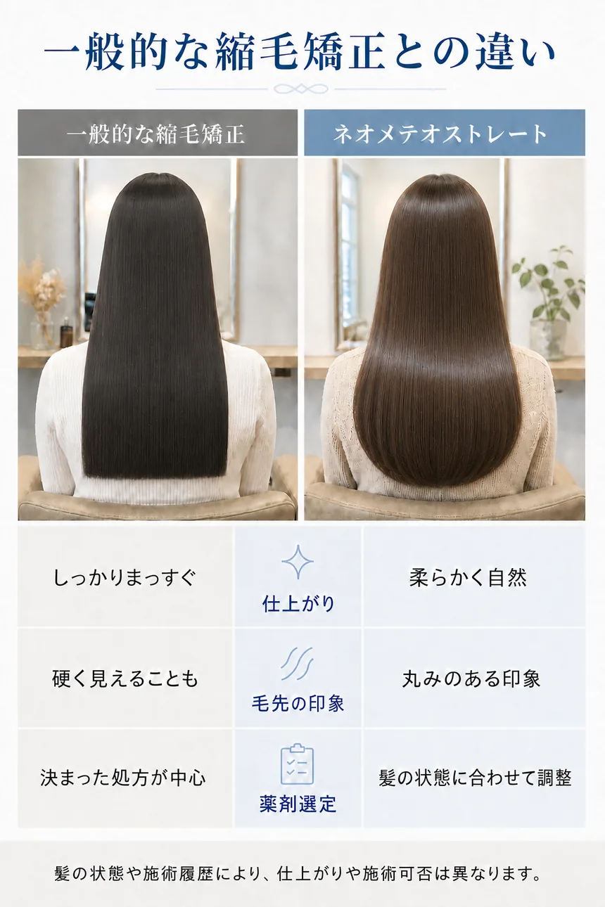 硬く直線的に見える一般的な縮毛矯正と、自然な光の帯から毛先まで滑らかな艶と柔らかな丸みのあるネオメテオストレートの違い
